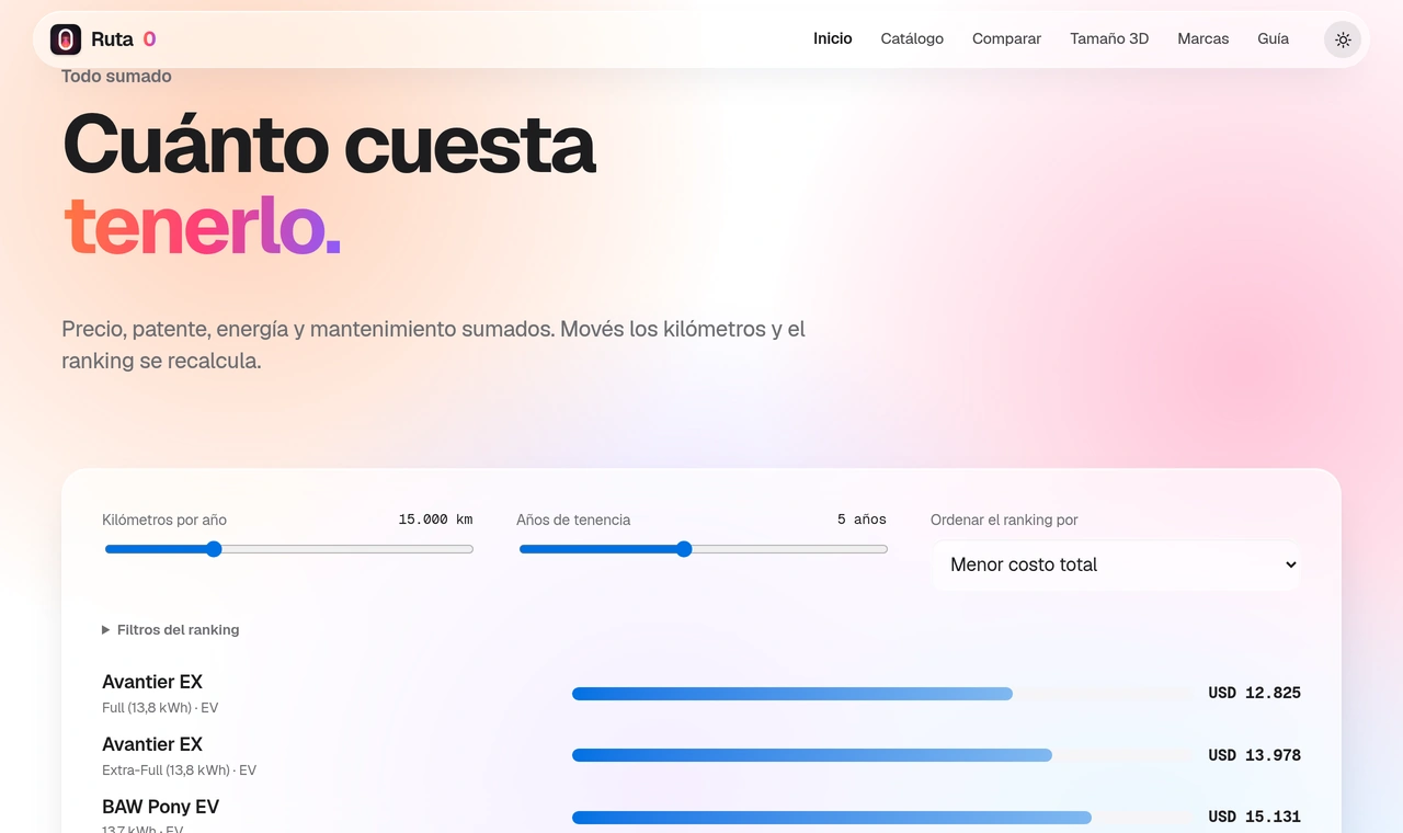 Ruta 0: «Cuánto cuesta tenerlo», con el ranking de autos 0km por costo total a cinco años